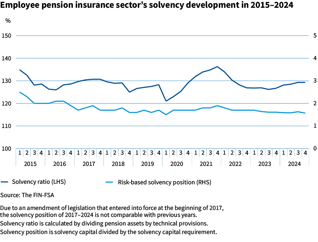 Employee_pension_insurance_sector_solvency_development_2015_2024.png