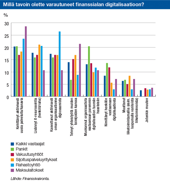 Mill&auml; tavoin olette varautuneet finanssialan digitalisaatioon?
