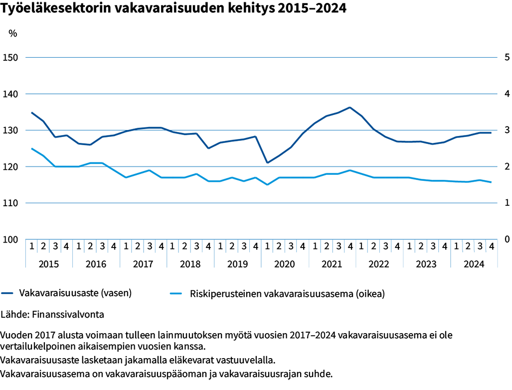 Tyoelakesektorin vakavaraisuuden kehitys 2015&Ocirc;&Ccedil;&ocirc;2024.png