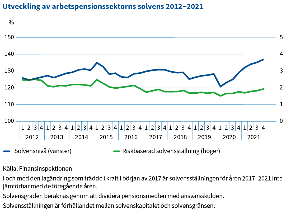 Utveckling_av_arbetspensionssektorns_solvens 2012&Ocirc;&ecirc;&AElig;2021.png