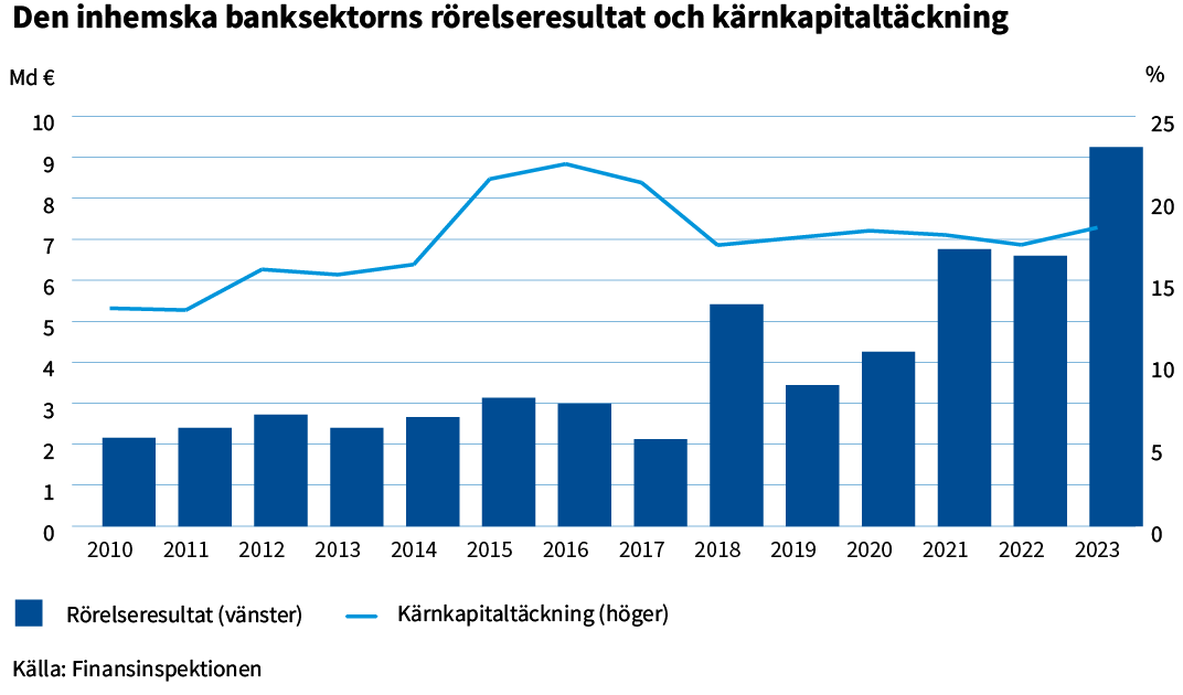 Den_inhemska_banksektorns_rorelseresultat_och_karnkapitaltackning.png