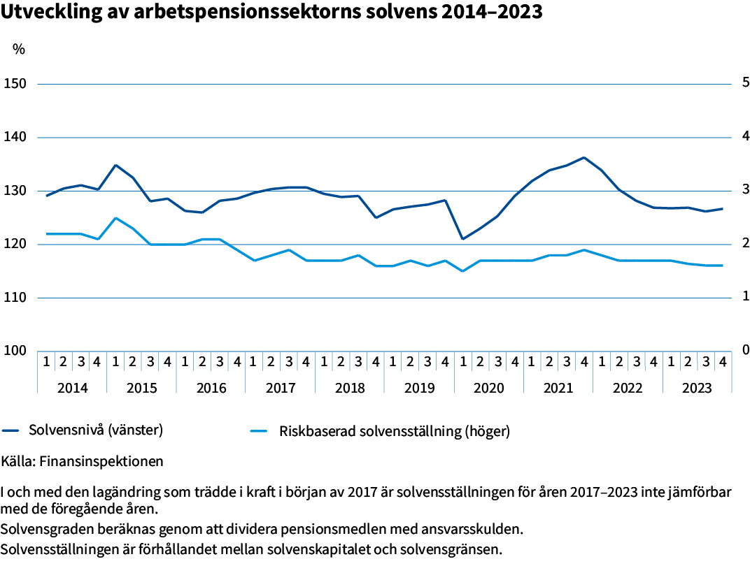 Utveckling_av_arbetspensionssektorns_solvens_2014_2023.png