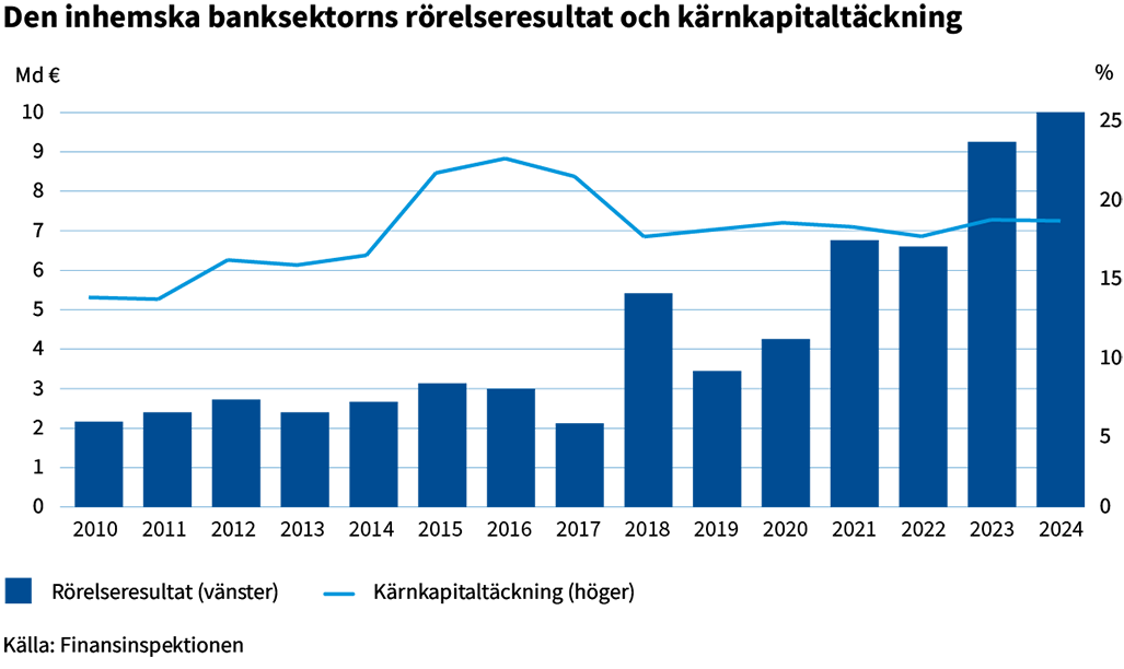 Den-inhemska-banksektorns-rorelseresultat-och-karnkapitaltackning.png