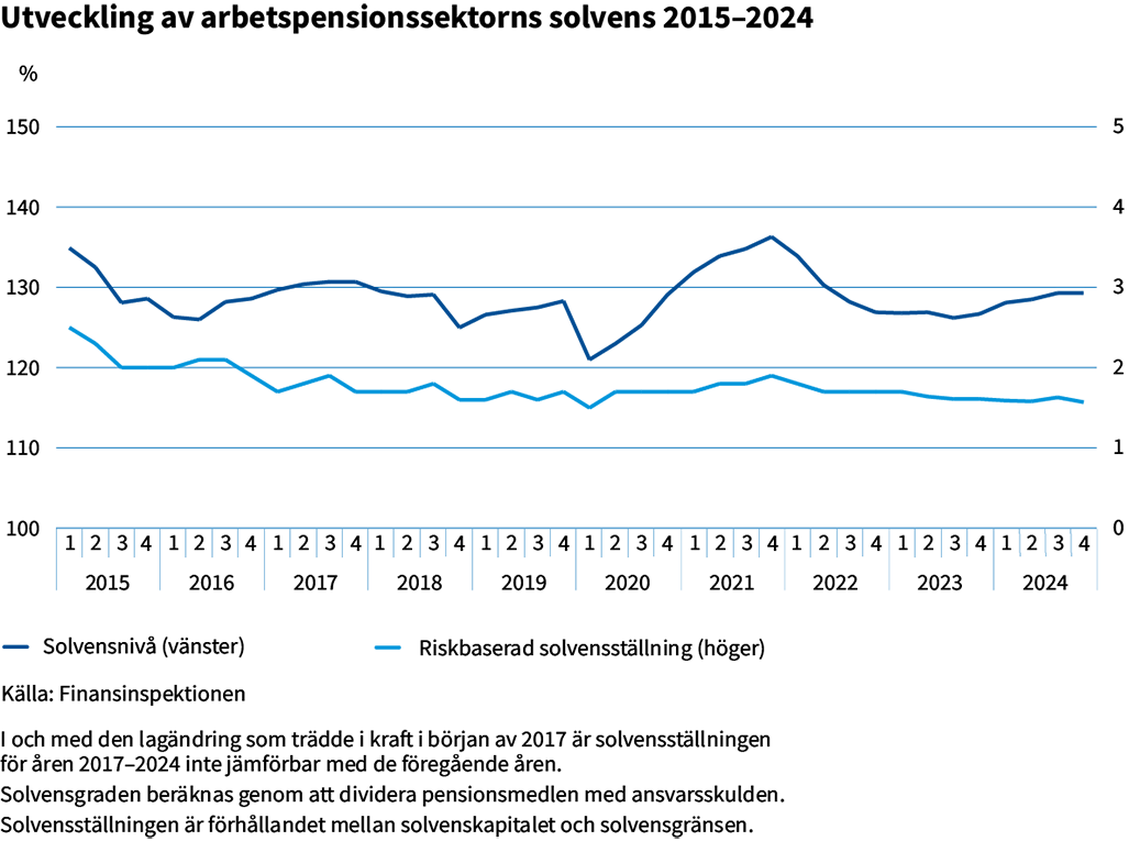 Utveckling-av-arbetspensionssektorns-solvens-2015-2024.png